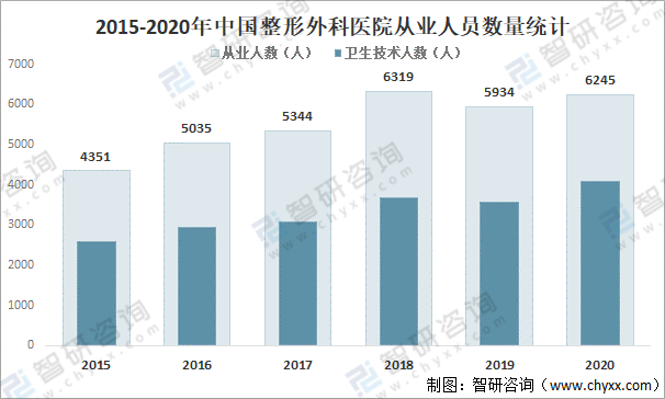 中国整形医院的发展与现状