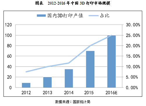 三D打印机价格，市场现状与发展趋势分析