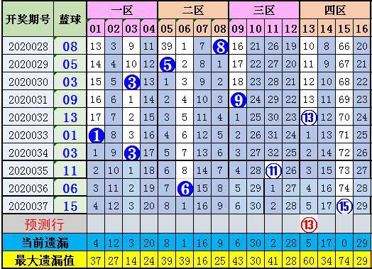 双色球蓝球五行解析