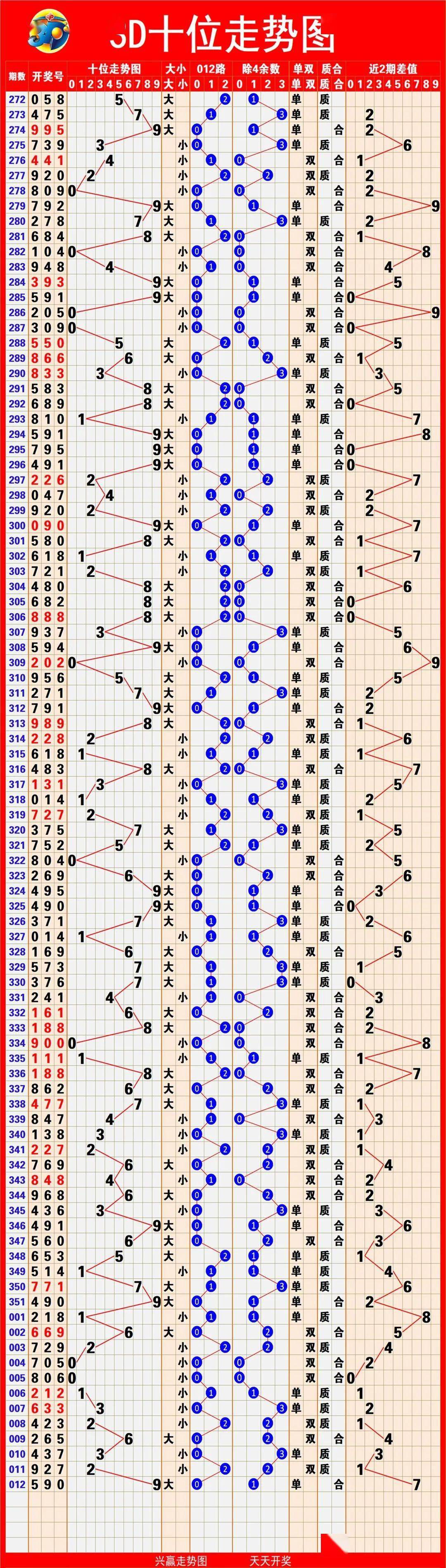 福彩3D和值尾走势图