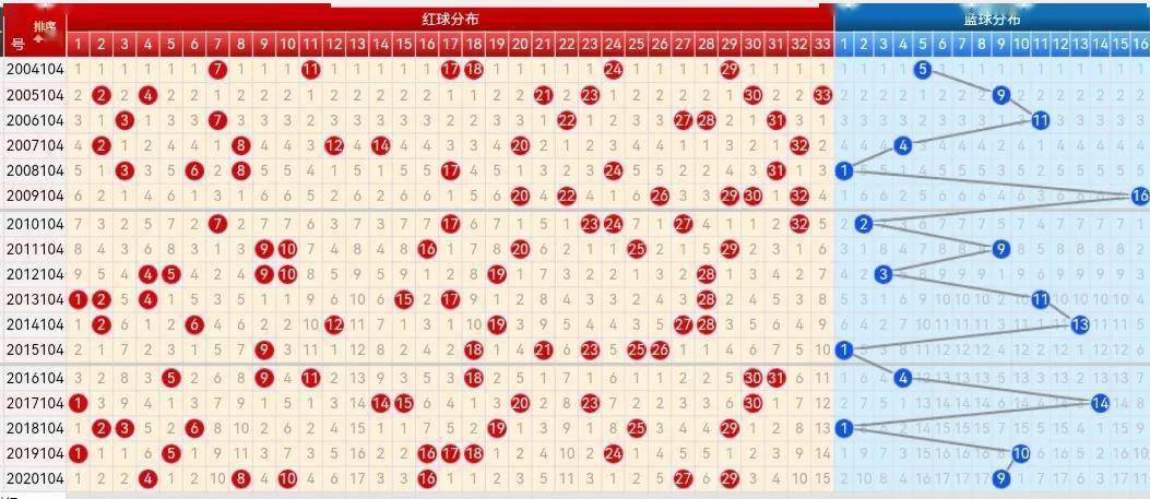 双色球走势图近200期走势分析