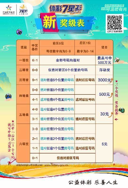 新七星彩中奖规则详解