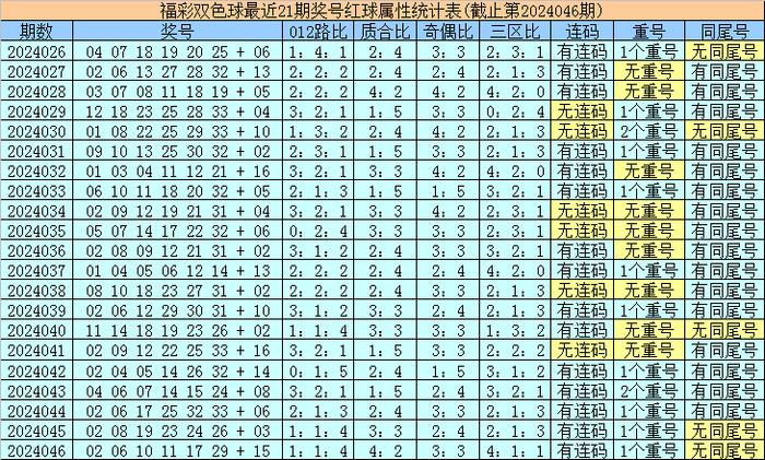 近五期双色球开奖号码分析与预测