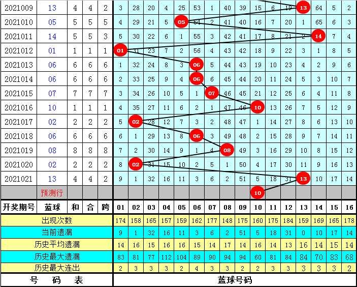 双色球飞向阳光，龙头凤尾预测图表的研究与应用