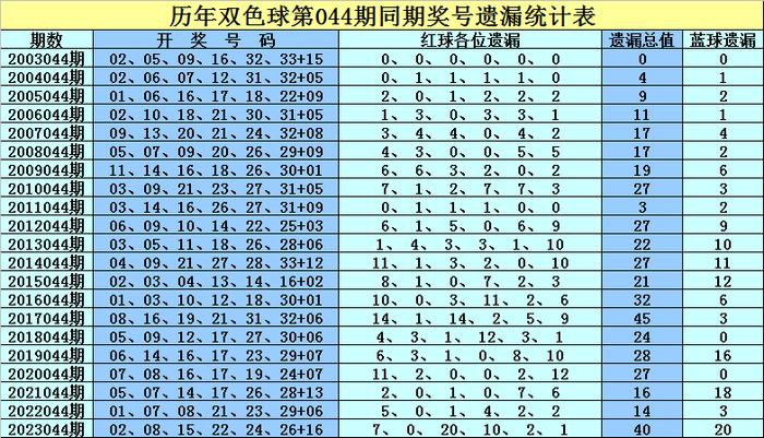 双色球预测专家最准确的6+1开奖结果分析