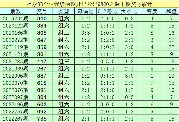 福彩3D第15期历史开奖结果深度解析