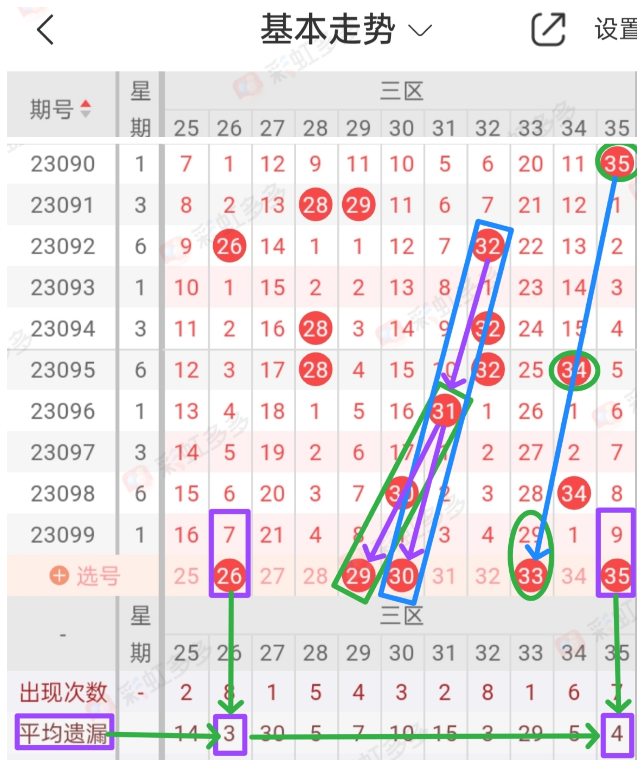 大乐透120期基本走势图分析与预测
