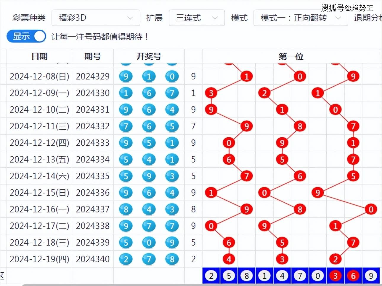 乐彩网中的3D走势分布图，探索与策略