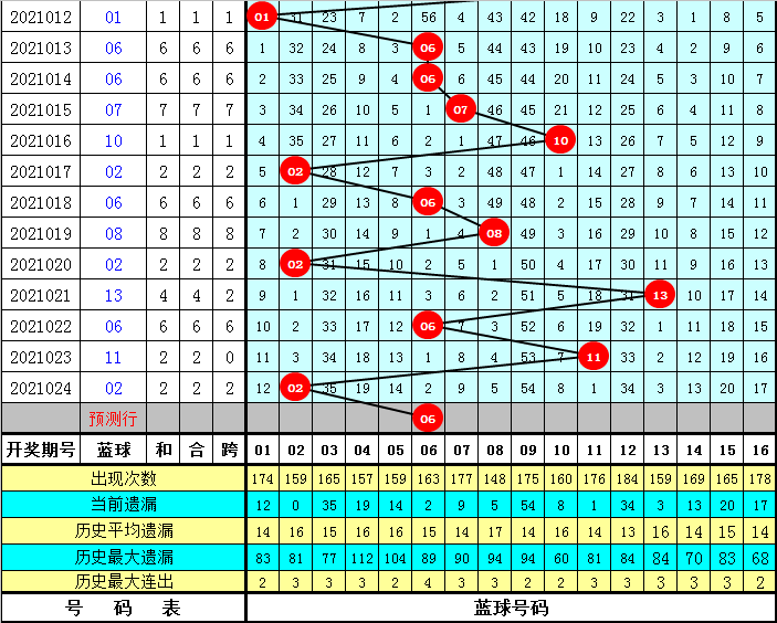 双色球向阳龙头凤尾预测图表——揭秘彩票背后的科技力量