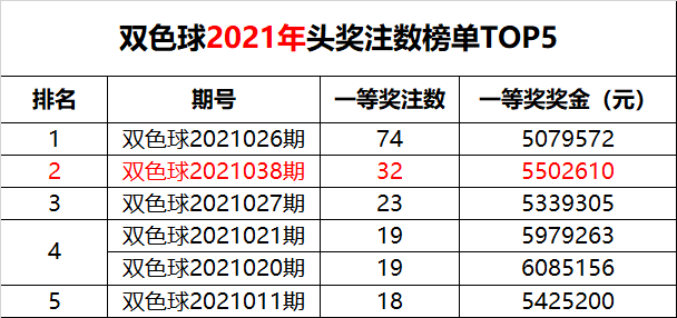 揭秘2021年双色球奖池，奖金究竟有多少？