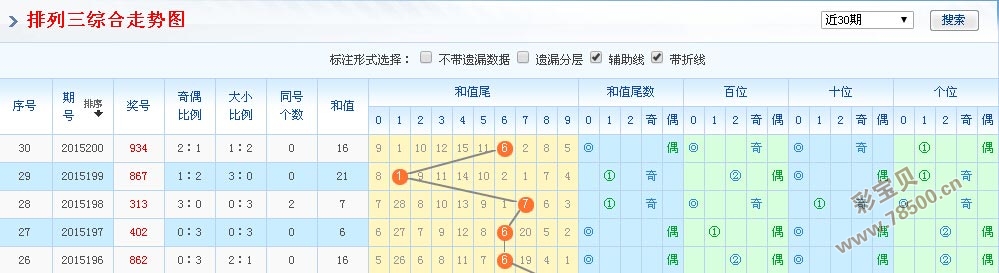 彩经网排列三走势分析
