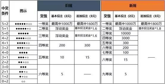 大乐透开奖结果