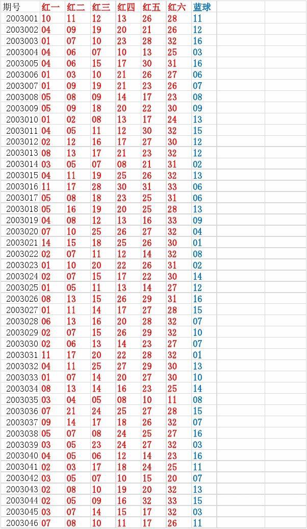 揭秘2003双色球历史开奖走势图