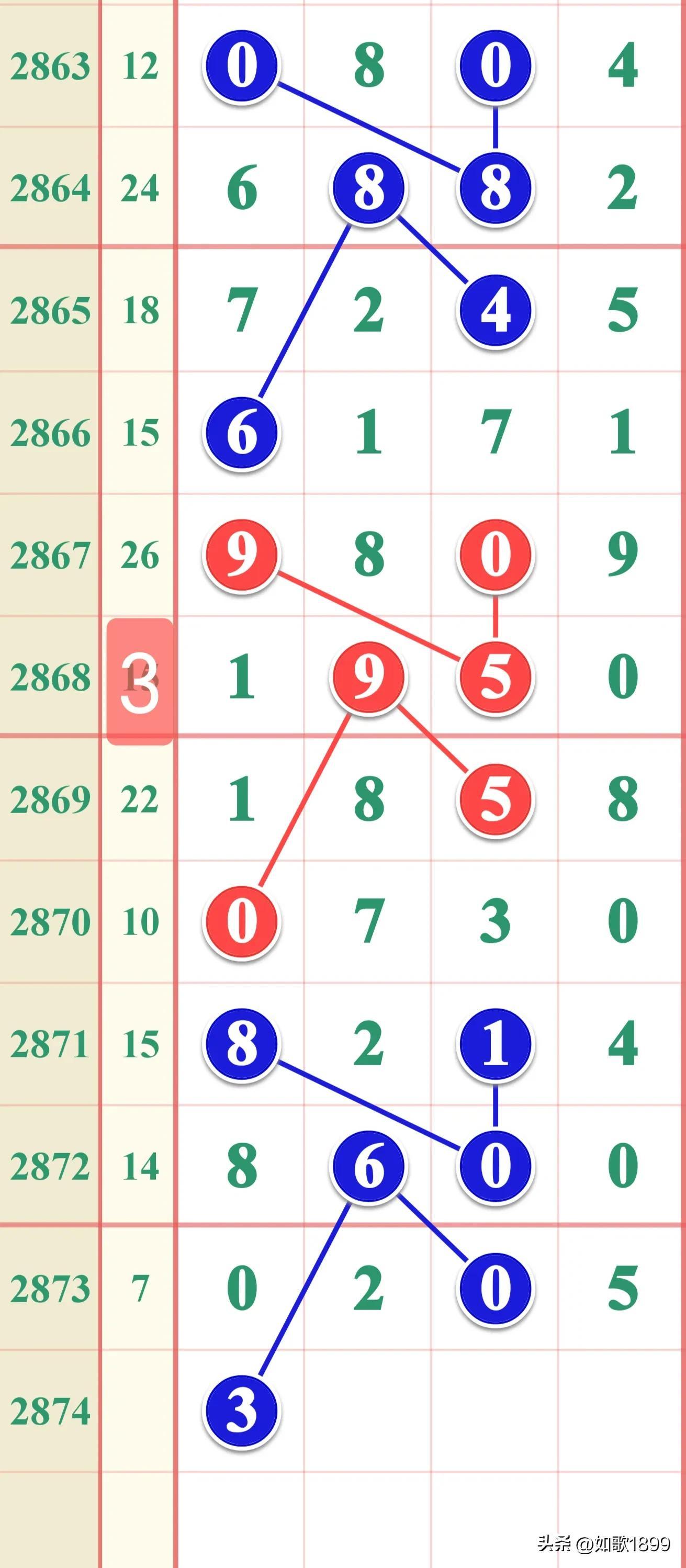 揭秘2023年双色球走势图，最新图表分析与预测