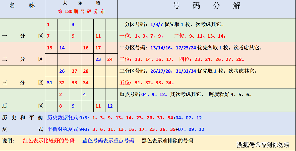 大乐透走势分析