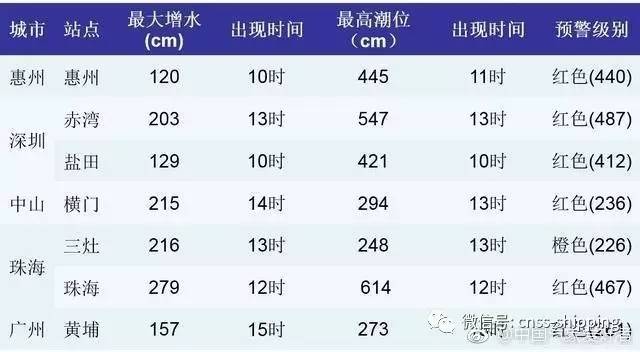 澳门最新天气情况